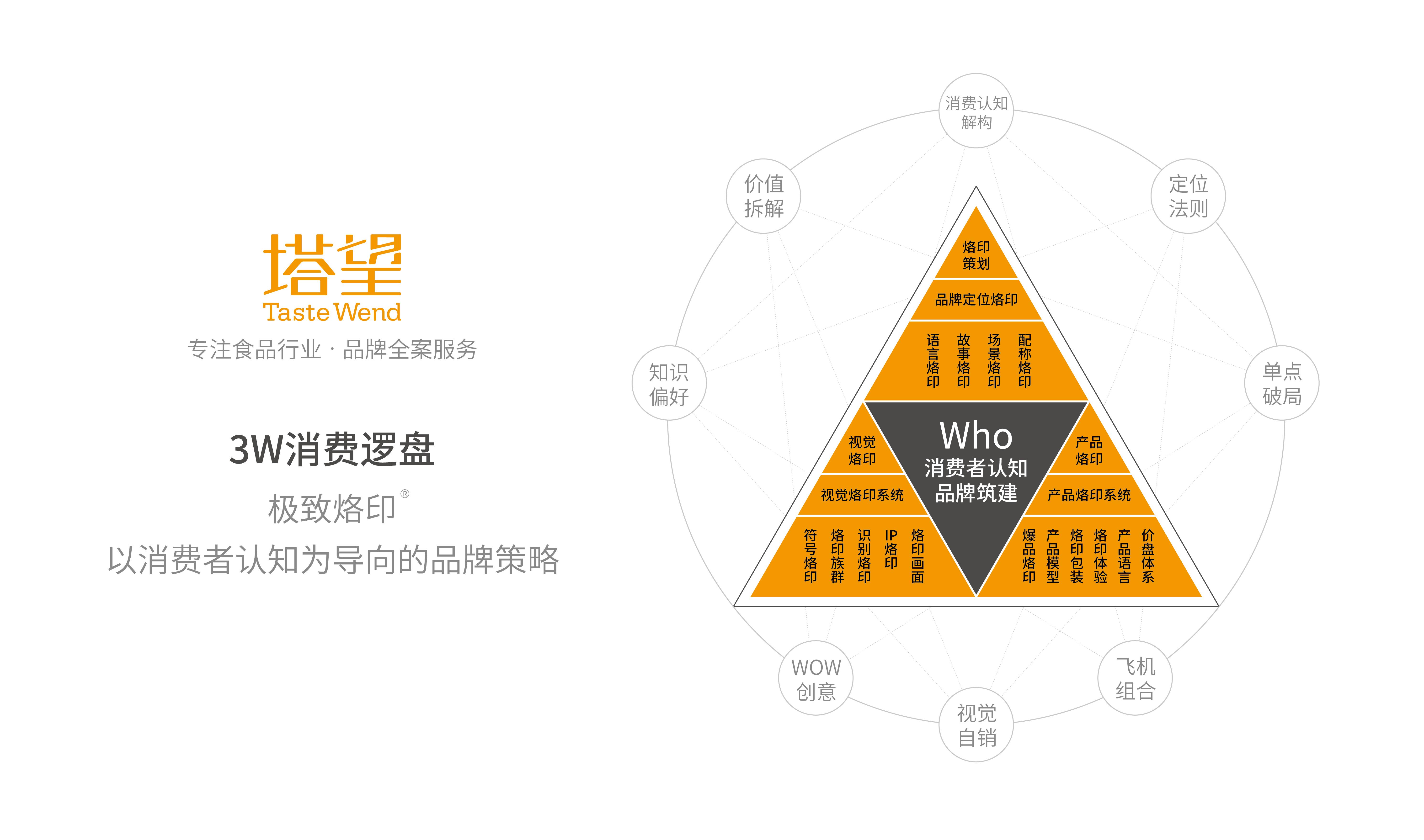 塔望品牌咨詢 食品品牌的3w消費(fèi)戰(zhàn)略賦能個人商務(wù)服務(wù)